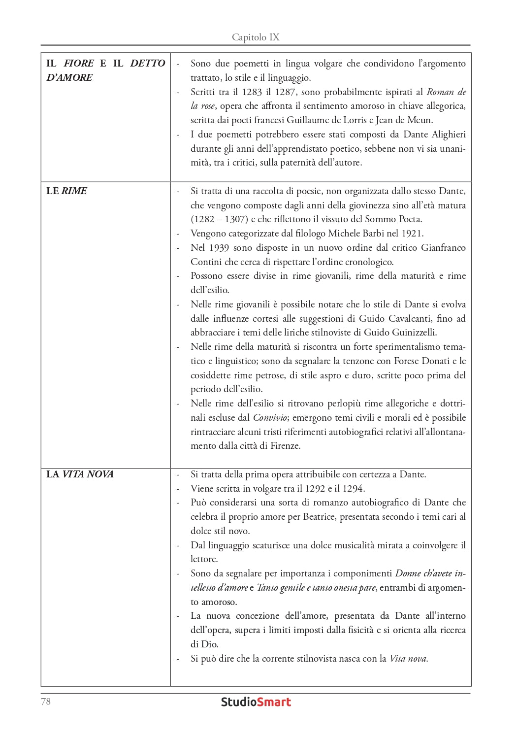 Compendio di Letteratura Italiana - Dalle origini al Cinquecento